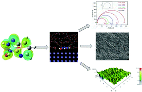 Graphical abstract: A combination of experiment and theoretical methods to study the novel and low-cost corrosion inhibitor 1-hydroxy-7-azabenzotriazole for mild steel in 1 M sulfuric acid