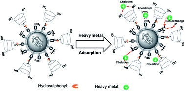 Graphical abstract: Characterization and adsorption properties of cross-linked yeast/β-cyclodextrin polymers for Pb(ii) and Cd(ii) adsorption