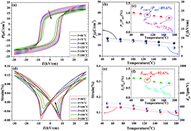 Graphical abstract: Composition design, electrical properties, and temperature stability in (1 − x)K0.44Na0.56Nb0.96Sb0.04O3-xBi0.45La0.05Na0.5ZrO3 lead-free ceramics