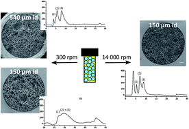 Graphical abstract: Effect of shearing stress on the radial heterogeneity and chromatographic performance of styrene-based polymerised high internal phase emulsions prepared in capillary format