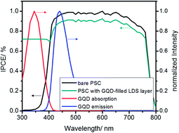 Graphical abstract: Designing an efficient graphene quantum dot-filled luminescent down shifting layer to improve the stability and efficiency of perovskite solar cells by simple optical modeling