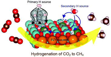 Graphical abstract: Collateral hydrogenation over proton-conducting Ni/BaZr0.85Y0.15O3−δ catalysts for promoting CO2 methanation