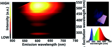 Graphical abstract: Red C-dots and C-dot films: solvothermal synthesis, excitation-independent emission and solid-state-lighting