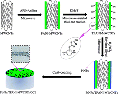Graphical abstract: Enhanced electrocatalytic performance of platinum nanoparticles on thiolated polyaniline-multiwalled carbon nanotubes for methanol oxidation