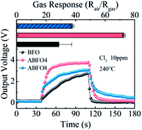 Graphical abstract: Ag modified bismuth ferrite nanospheres as a chlorine gas sensor