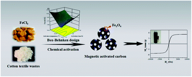 Graphical abstract: Fabrication of cotton textile waste-based magnetic activated carbon using FeCl3 activation by the Box–Behnken design: optimization and characteristics