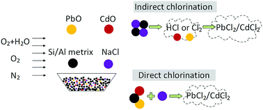 Graphical abstract: High-temperature chlorination of PbO and CdO induced by interaction with NaCl and Si/Al matrix