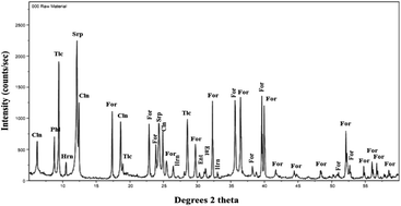 Graphical abstract: Synthesis and characterization of amorphous precipitated silica from alkaline dissolution of olivine