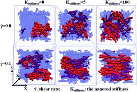 Graphical abstract: Controlling the electrical conductive network formation in nanorod filled polymer nanocomposites by tuning nanorod stiffness