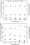 Graphical abstract: Influencing characteristics of short-time aerobic digestion on spatial distribution and adsorption capacity of extracellular polymeric substances in waste activated sludge