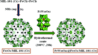 Graphical abstract: K6P2W18O62 encapsulated into magnetic Fe3O4/MIL-101 (Cr) metal–organic framework: a novel magnetically recoverable nanoporous adsorbent for ultrafast treatment of aqueous organic pollutants solutions