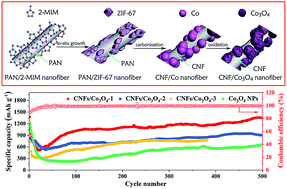 Graphical abstract: Rationally designed hierarchical porous CNFs/Co3O4 nanofiber-based anode for realizing high lithium ion storage
