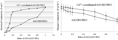 Graphical abstract: High-performance multi-functional graphene/hexagonal boron nitride/poly(ethylene oxide) nanocomposites through enhanced interfacial interaction by coordination