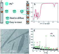 Graphical abstract: The kinetics process of a Pb(ii)/Pb(0) couple and selective fabrication of Li–Pb alloys in LiCl–KCl melts