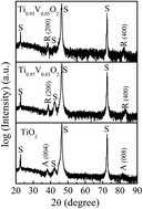 Graphical abstract: Room temperature ferromagnetism in metallic Ti1−xVxO2 thin films