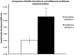 Graphical abstract: Abrasive treatment of microtiter plates improves the reproducibility of bacterial biofilm assays