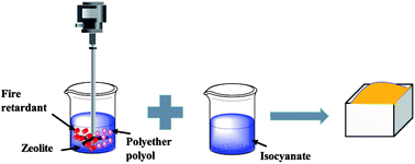 Graphical abstract: Effects of hydrotalcite on rigid polyurethane foam composites containing a fire retarding agent: compressive stress, combustion resistance, sound absorption, and electromagnetic shielding effectiveness