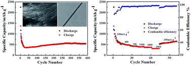 Graphical abstract: Preparation of SiO2 nanowire arrays as anode material with enhanced lithium storage performance
