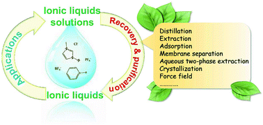 Graphical abstract: Recovery and purification of ionic liquids from solutions: a review