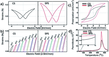 Graphical abstract: Significantly improved piezoelectric performance of PZT-PMnN ceramics prepared by spark plasma sintering