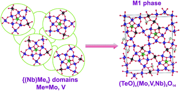 Graphical abstract: The evolution of the M1 local structure during preparation of VMoNbTeO catalysts for ethane oxidative dehydrogenation to ethylene