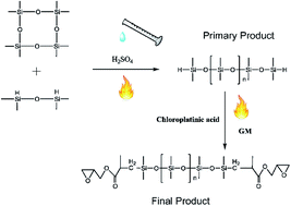 Graphical abstract: Effect of different factors on the yield of epoxy-terminated polydimethylsiloxane and evaluation of CO2 thickening