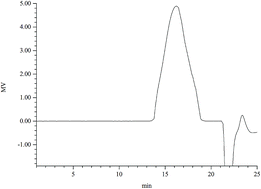 Graphical abstract: Ultrasonic-assisted enzymatic extraction of a water soluble polysaccharide from dragon fruit peel and its antioxidant activity