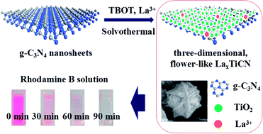 Graphical abstract: Synthesis and photocatalytic properties of visible-light-responsive, three-dimensional, flower-like La–TiO2/g-C3N4 heterojunction composites