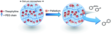 Graphical abstract: Theophylline-bearing microspheres with dual features as a coordinative adsorbent and catalytic support for palladium ions