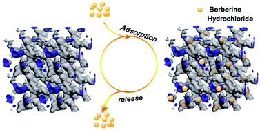 Graphical abstract: Efficient alkaloid capture from water using a charged porous organic polymer