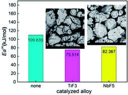 Graphical abstract: A comparison of TiF3 and NbF5 catalytic effects on hydrogen absorption and desorption kinetics of a ball-milled Mg85Zn5Ni10 alloy