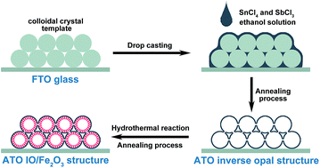 Graphical abstract: Sn-doped 3D ATO inverse opal/hematite hierarchical structures: facile fabrication and efficient photoelectrochemical performance