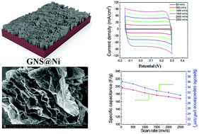 Graphical abstract: Facile synthesis of an all-in-one graphene nanosheets@nickel electrode for high-power performance supercapacitor application