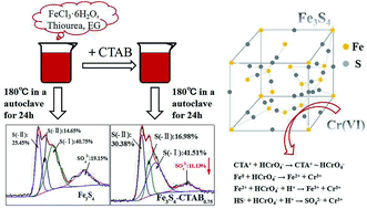Graphical abstract: Adsorption and reduction of hexavalent chromium on magnetic greigite (Fe3S4)-CTAB: leading role of Fe(ii) and S(−ii)
