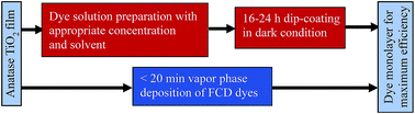 Graphical abstract: Functionalized carboxylate deposition of triphenylamine-based organic dyes for efficient dye-sensitized solar cells