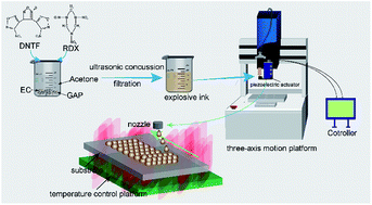 Graphical abstract: Inkjet printing of energetic composites with high density