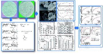 Graphical abstract: Comparative analysis on adsorption properties and mechanisms of nitrate and phosphate by modified corn stalks