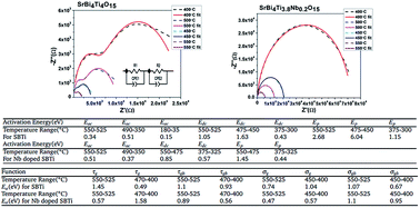 Graphical abstract: Investigation into defect chemistry and relaxation processes in niobium doped and undoped SrBi4Ti4O15 using impedance spectroscopy