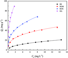 Graphical abstract: The role of soil components in the sorption of tetracycline and heavy metals in soils