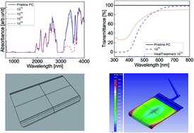 Graphical abstract: Surface analysis of curved polymeric plates irradiated with proton and ion beams