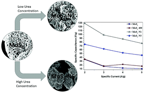 Graphical abstract: Hierarchical nanostructures of nitrogen-doped molybdenum sulphide for supercapacitors