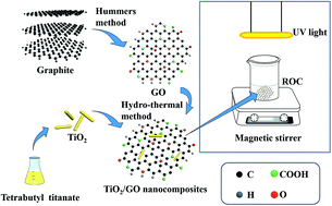 Graphical abstract: Synthesis and characterization of TiO2/graphene oxide nanocomposites for photoreduction of heavy metal ions in reverse osmosis concentrate