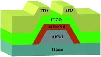 Graphical abstract: Effects of annealing temperature on properties of InSnZnO thin film transistors prepared by Co-sputtering