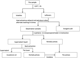 Graphical abstract: Systematic evaluation of petroleum sulfonate: polarity separation and the relationship between its structure and oil recovery properties