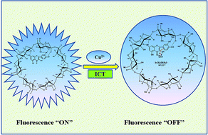 Graphical abstract: Sensitive fluorescent assay for copper(ii) determination in aqueous solution using quercetin–cyclodextrin inclusion