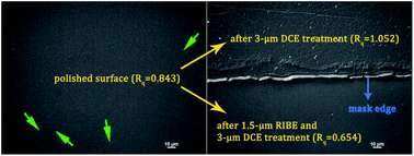 Graphical abstract: Traceless mitigation of laser damage precursors on a fused silica surface by combining reactive ion beam etching with dynamic chemical etching