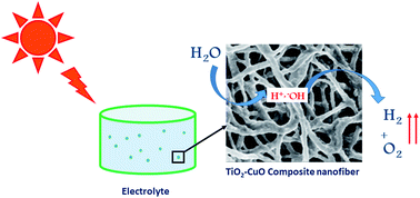 Graphical abstract: Unbiased spontaneous solar hydrogen production using stable TiO2–CuO composite nanofiber photocatalysts