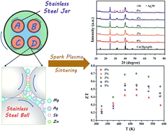 Graphical abstract: Cost effective synthesis of p-type Zn-doped MgAgSb by planetary ball-milling with enhanced thermoelectric properties