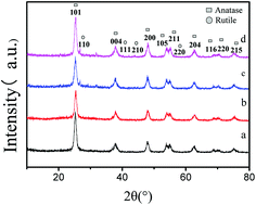 Graphical abstract: Preparation and photocatalytic application of a S, Nd double doped nano-TiO2 photocatalyst