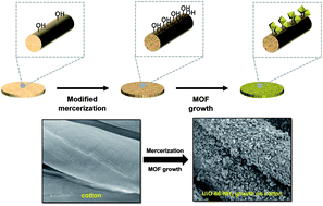 Graphical abstract: Degradation of chemical warfare agents over cotton fabric functionalized with UiO-66-NH2